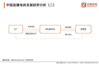 艾媒咨询|2020上半年中国直播电商市场研究报告